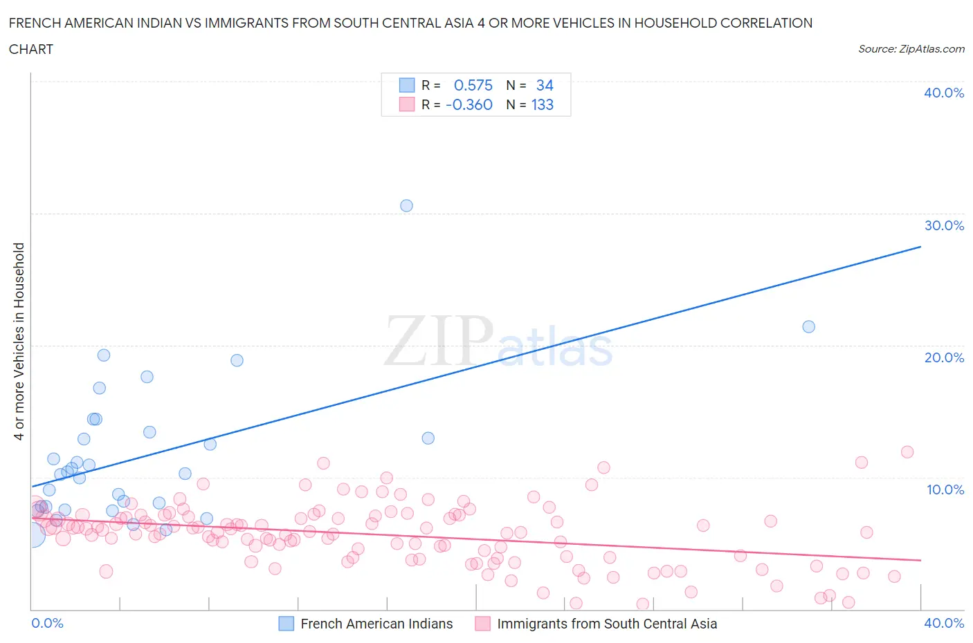 French American Indian vs Immigrants from South Central Asia 4 or more Vehicles in Household