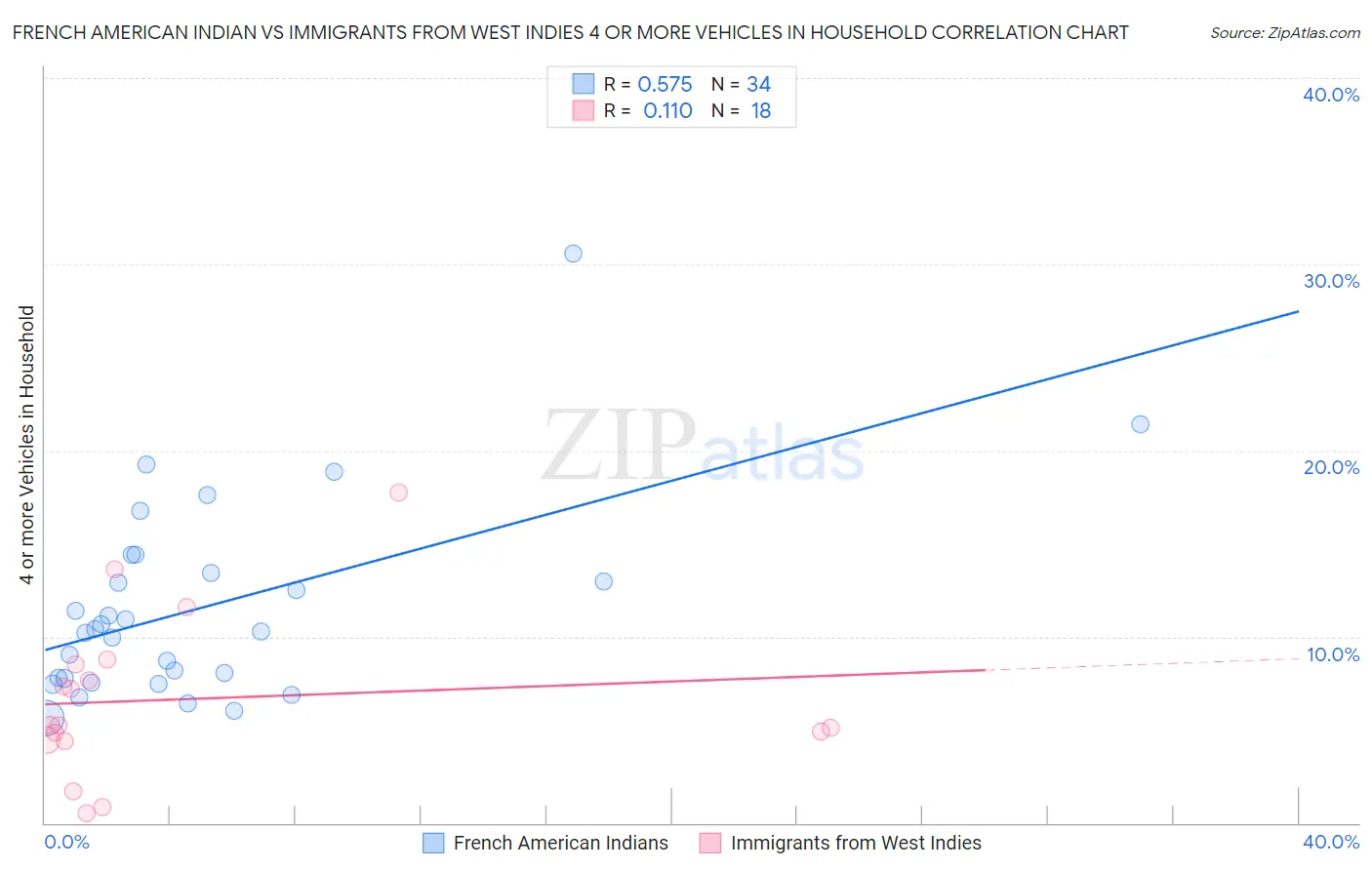 French American Indian vs Immigrants from West Indies 4 or more Vehicles in Household