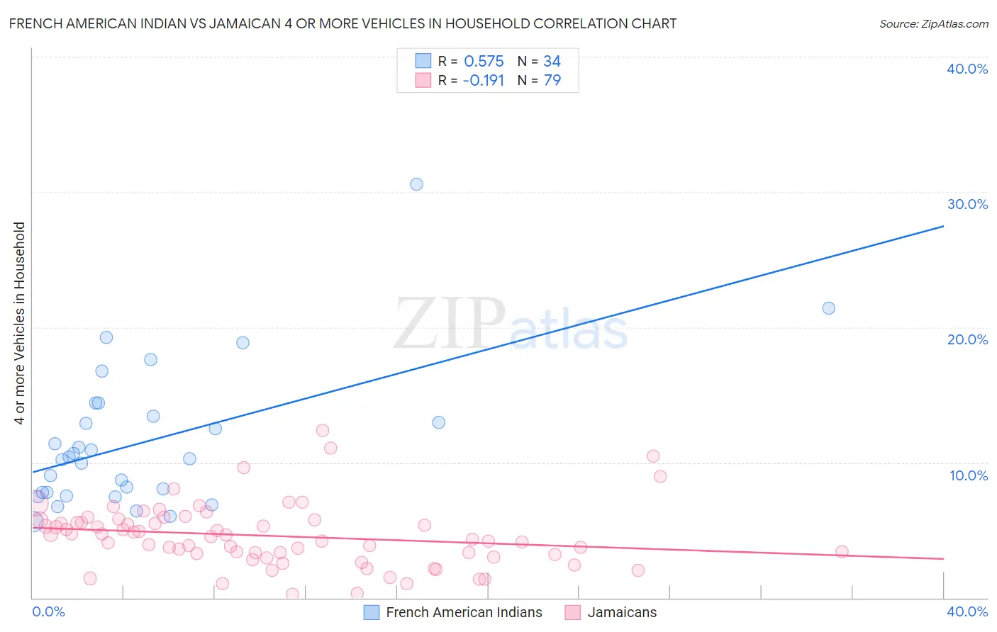 French American Indian vs Jamaican 4 or more Vehicles in Household