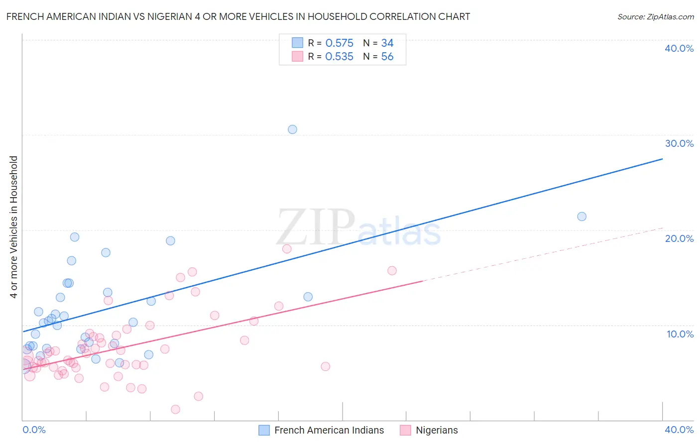 French American Indian vs Nigerian 4 or more Vehicles in Household