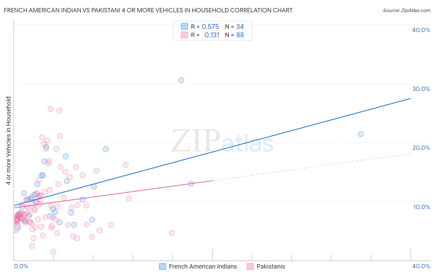 French American Indian vs Pakistani 4 or more Vehicles in Household