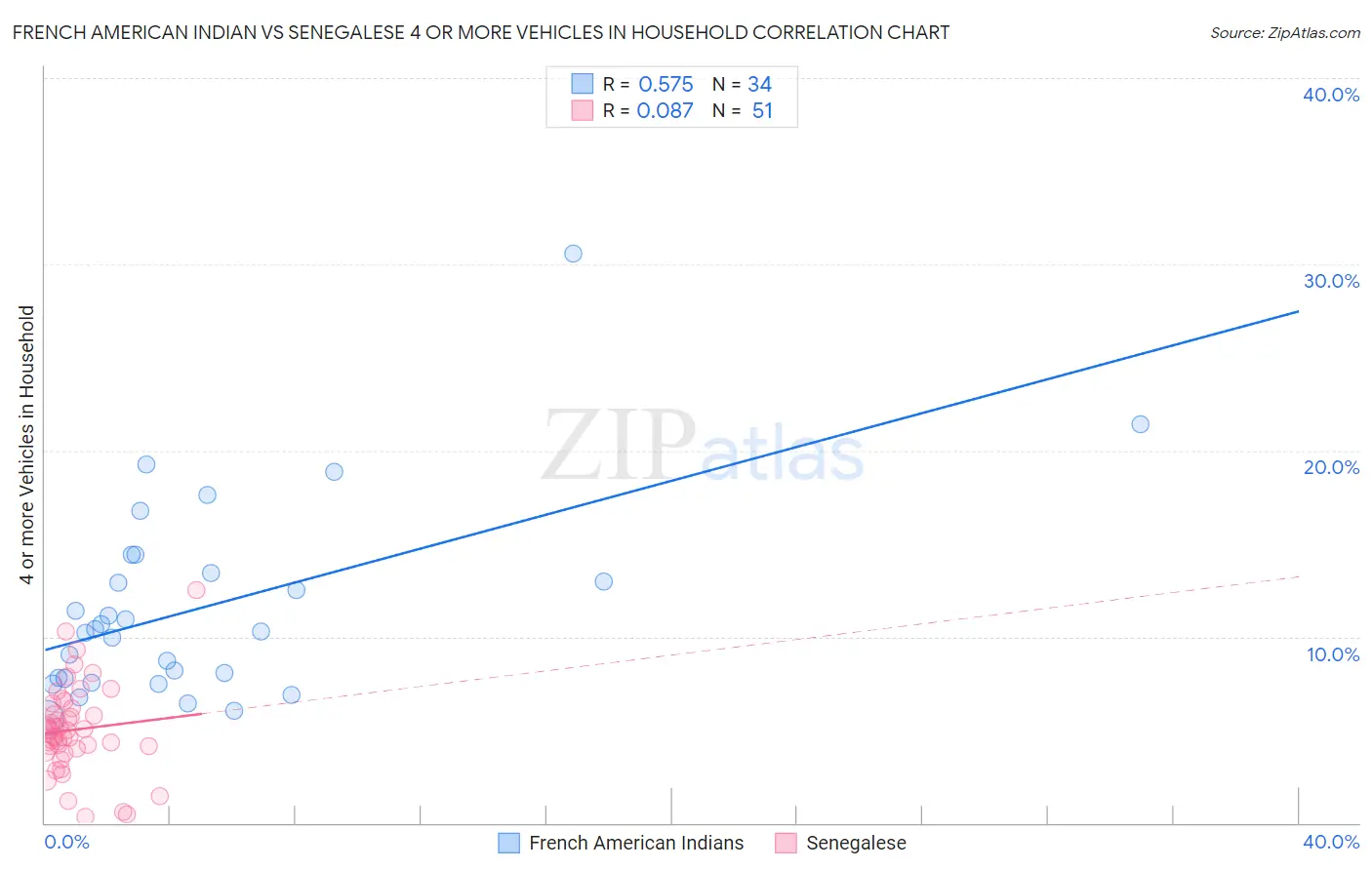 French American Indian vs Senegalese 4 or more Vehicles in Household