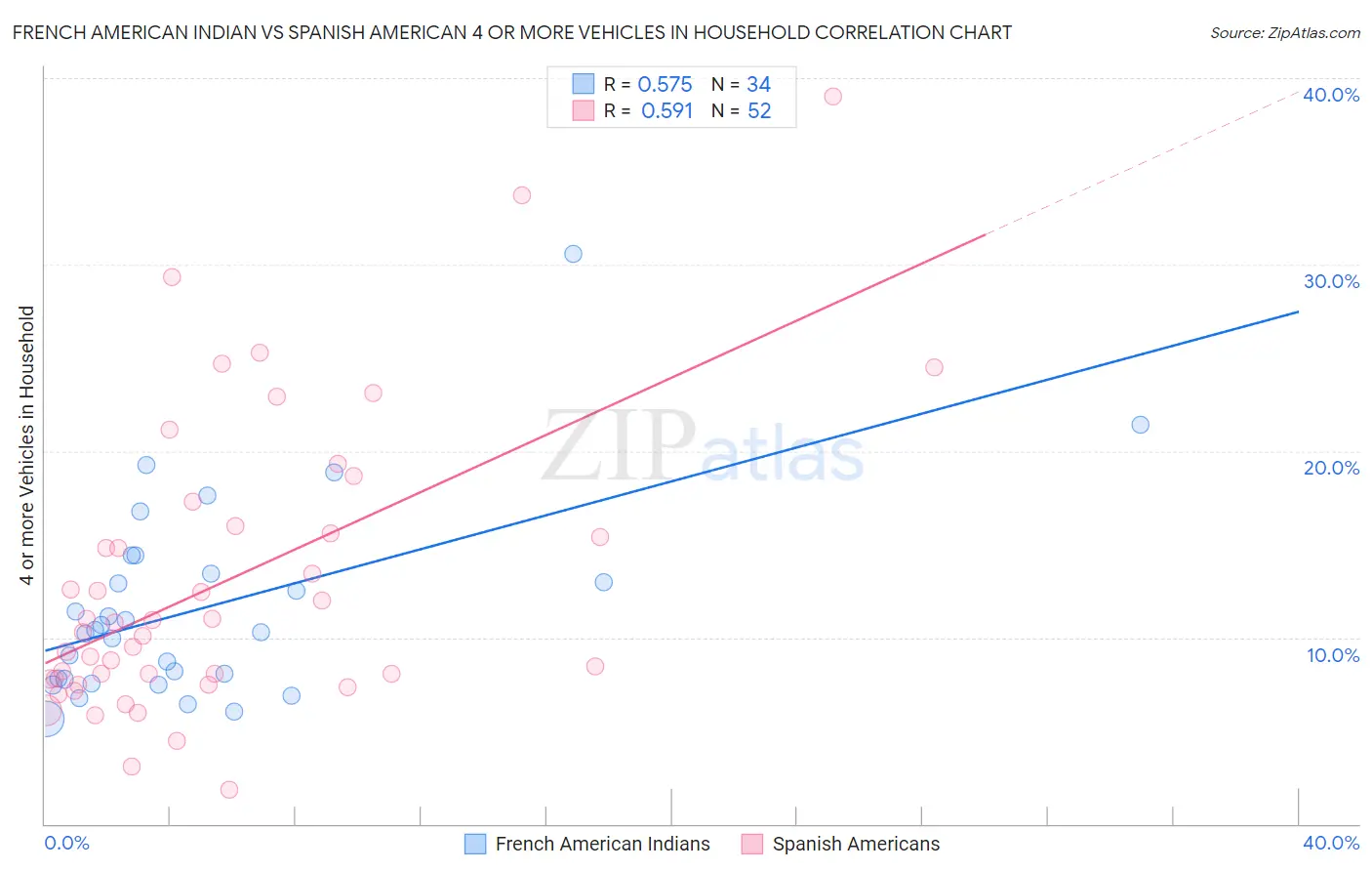 French American Indian vs Spanish American 4 or more Vehicles in Household