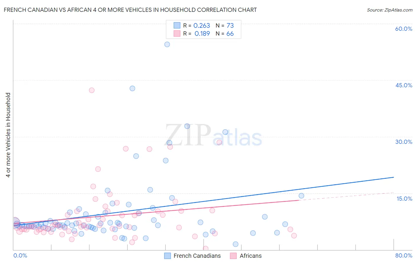 French Canadian vs African 4 or more Vehicles in Household