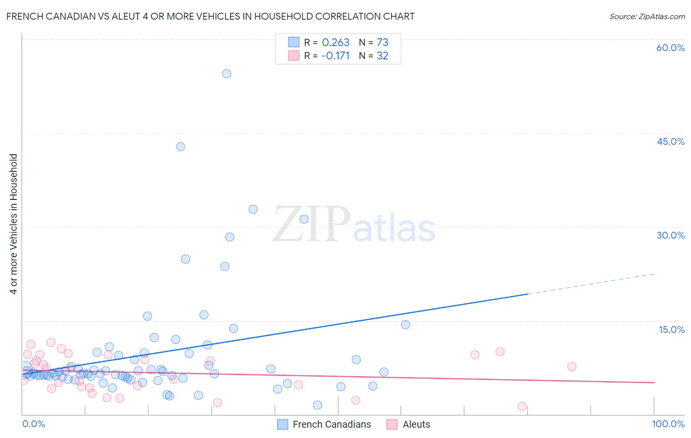 French Canadian vs Aleut 4 or more Vehicles in Household