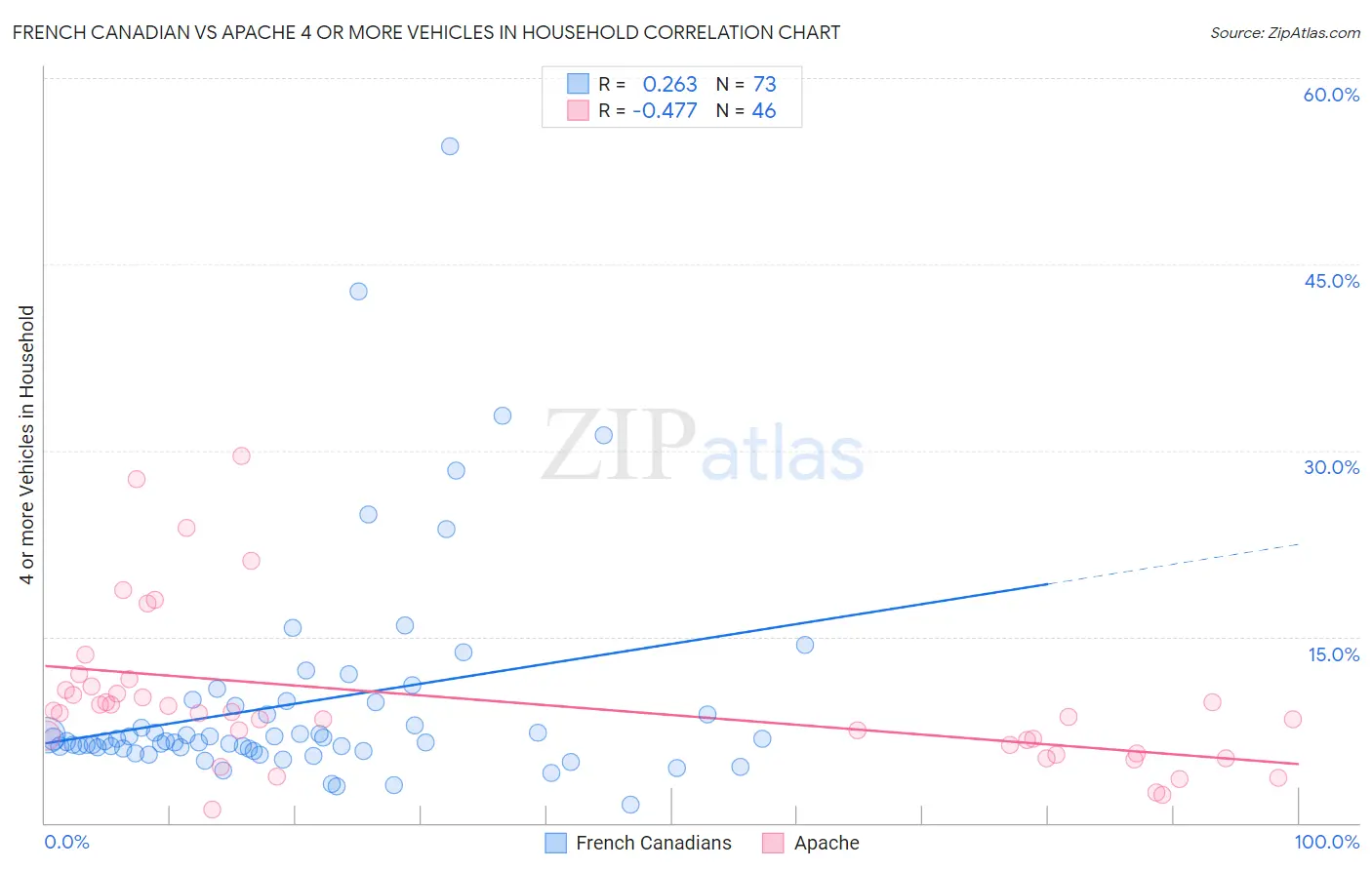 French Canadian vs Apache 4 or more Vehicles in Household