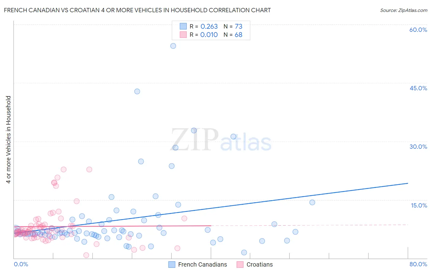 French Canadian vs Croatian 4 or more Vehicles in Household