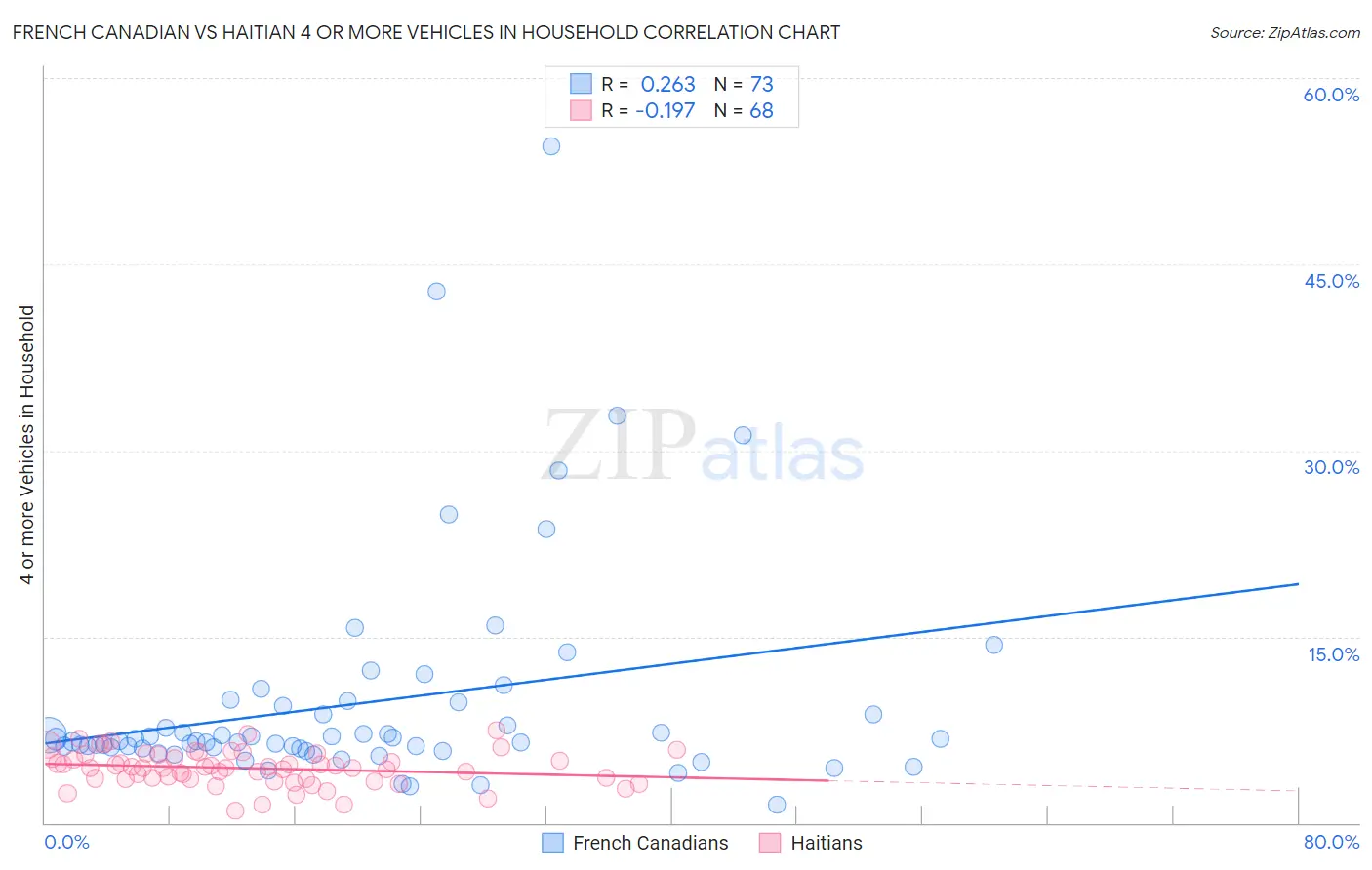 French Canadian vs Haitian 4 or more Vehicles in Household