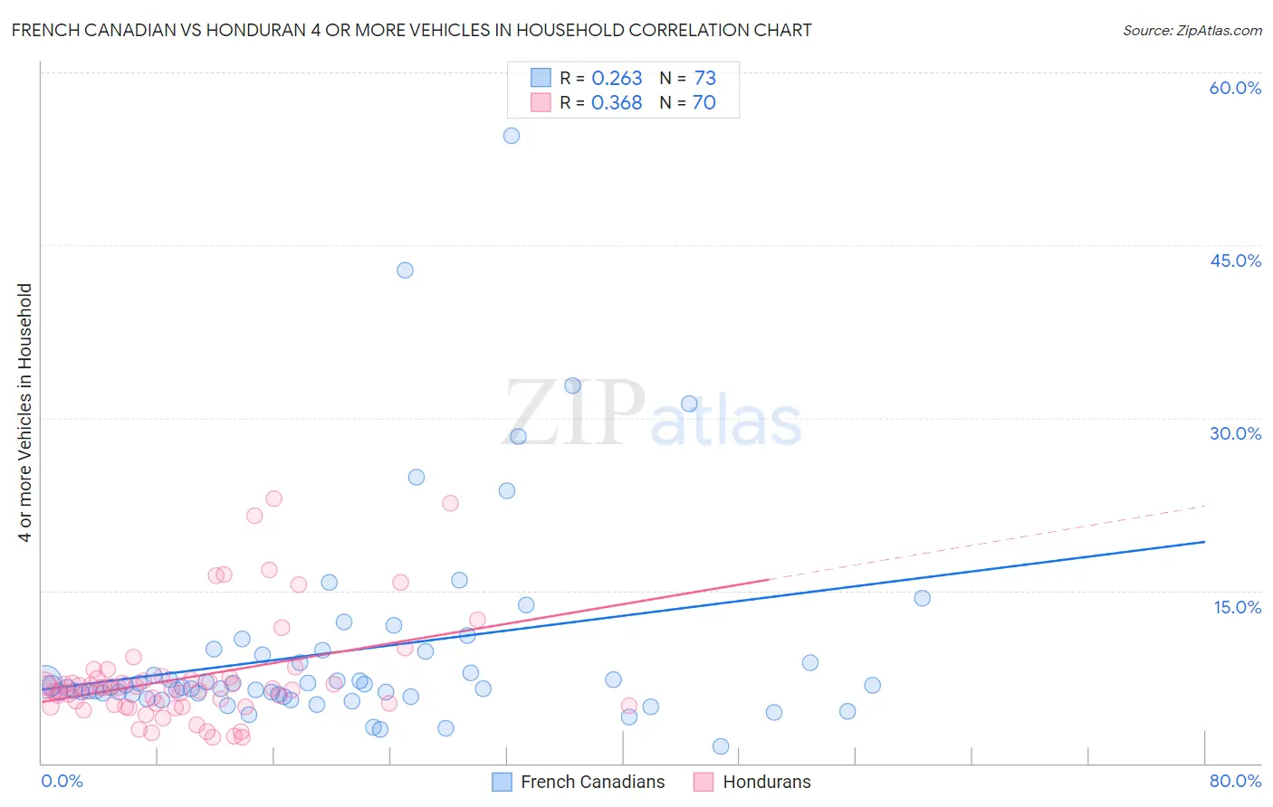 French Canadian vs Honduran 4 or more Vehicles in Household