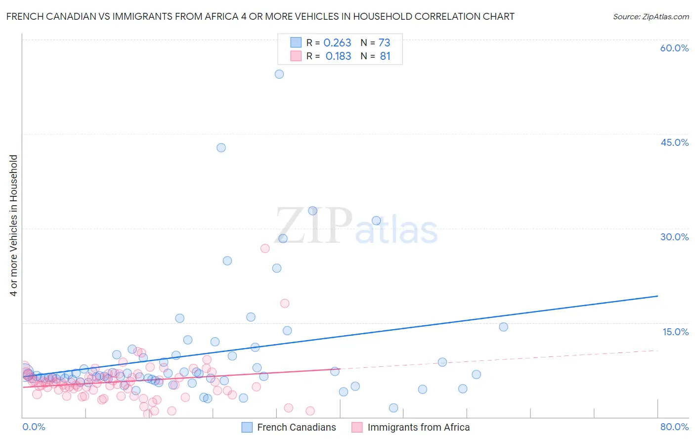 French Canadian vs Immigrants from Africa 4 or more Vehicles in Household