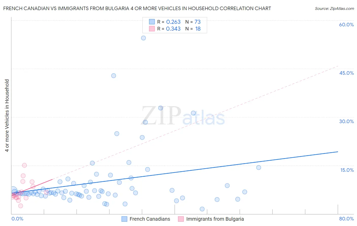 French Canadian vs Immigrants from Bulgaria 4 or more Vehicles in Household
