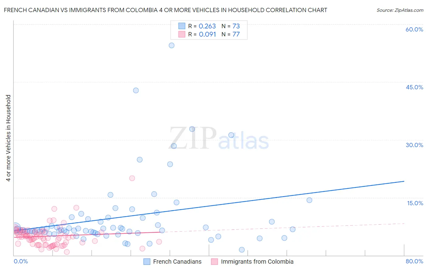 French Canadian vs Immigrants from Colombia 4 or more Vehicles in Household