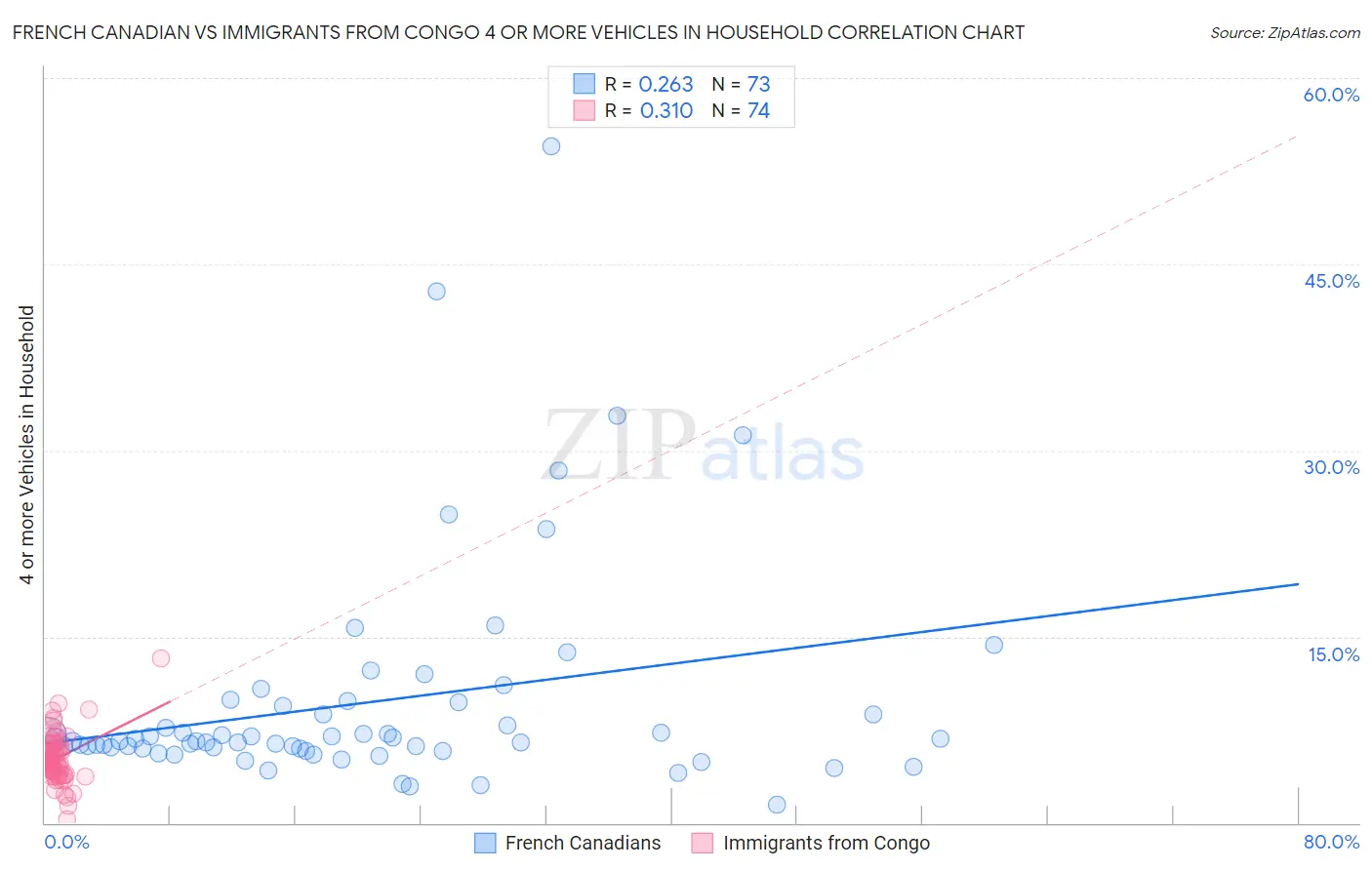 French Canadian vs Immigrants from Congo 4 or more Vehicles in Household