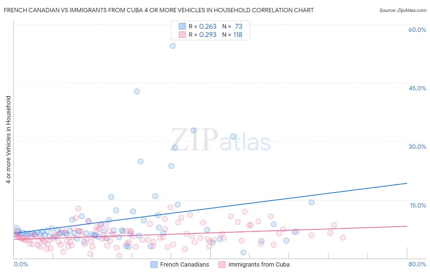 French Canadian vs Immigrants from Cuba 4 or more Vehicles in Household