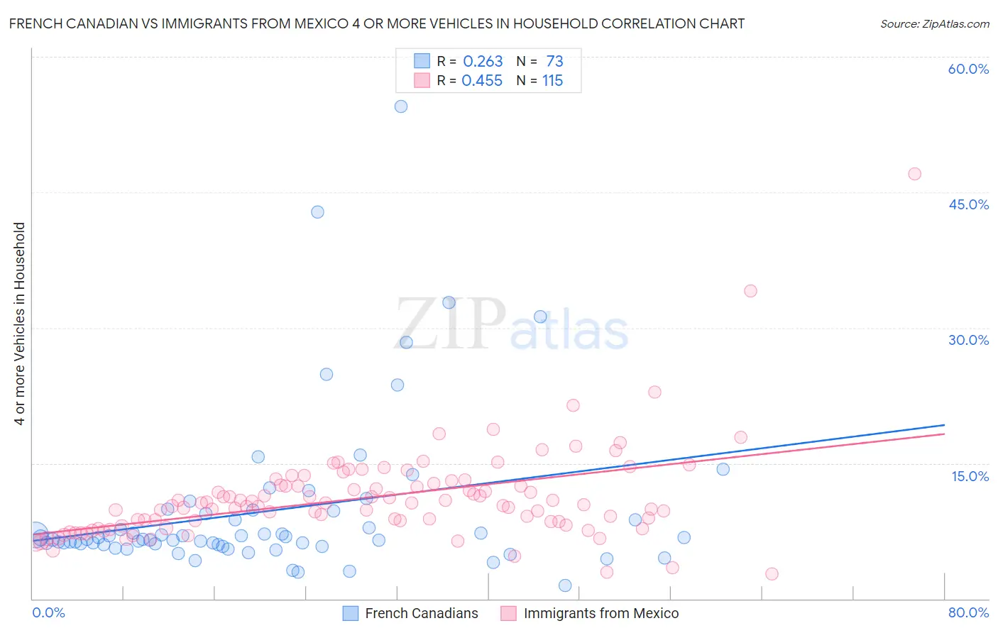 French Canadian vs Immigrants from Mexico 4 or more Vehicles in Household