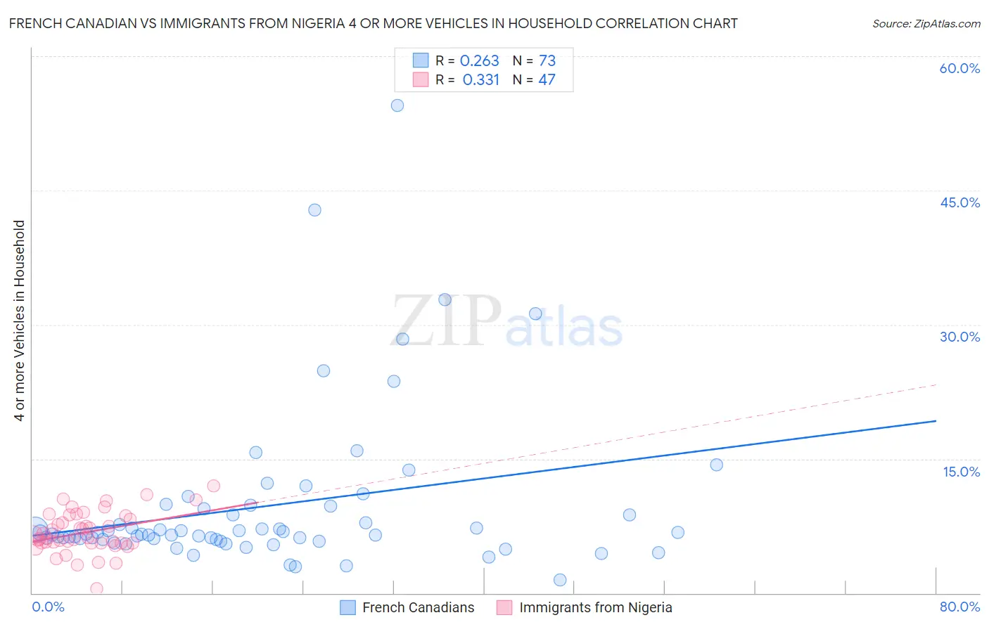 French Canadian vs Immigrants from Nigeria 4 or more Vehicles in Household