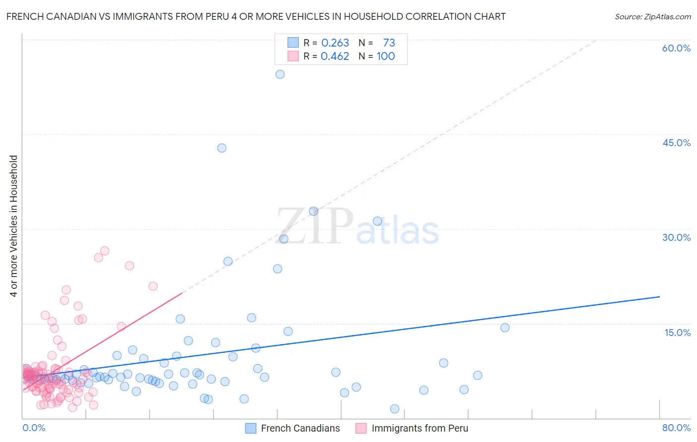 French Canadian vs Immigrants from Peru 4 or more Vehicles in Household