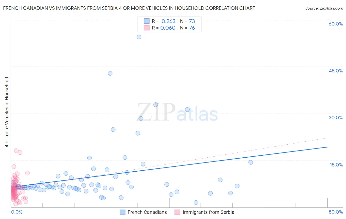 French Canadian vs Immigrants from Serbia 4 or more Vehicles in Household