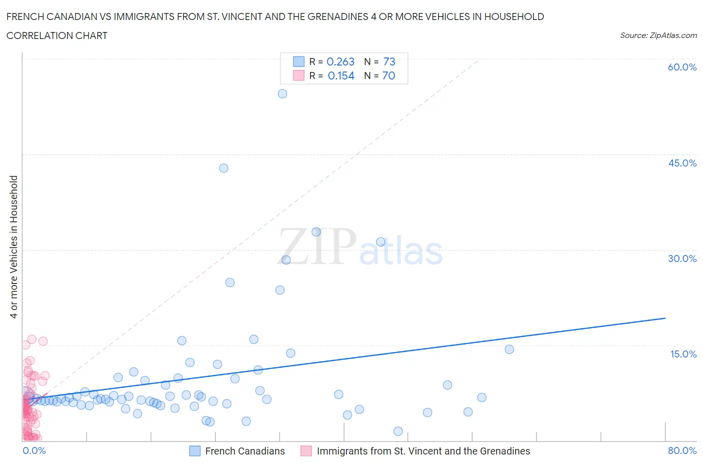 French Canadian vs Immigrants from St. Vincent and the Grenadines 4 or more Vehicles in Household