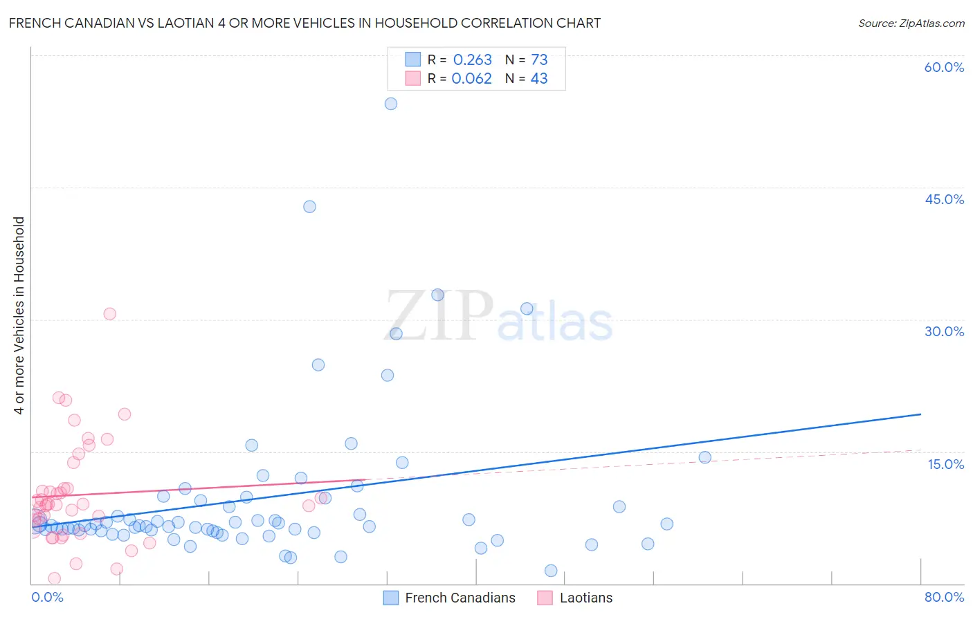 French Canadian vs Laotian 4 or more Vehicles in Household