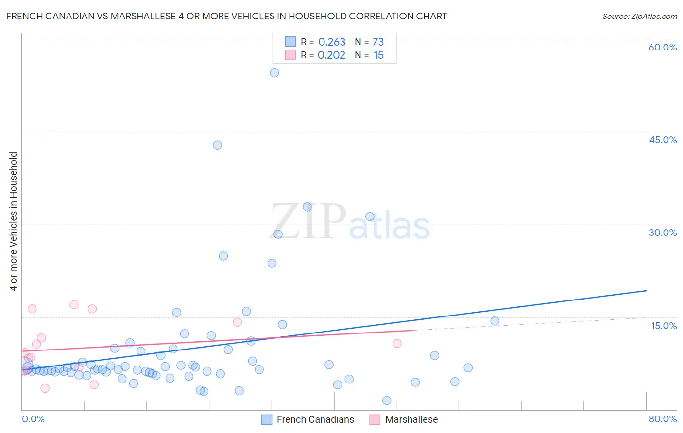 French Canadian vs Marshallese 4 or more Vehicles in Household