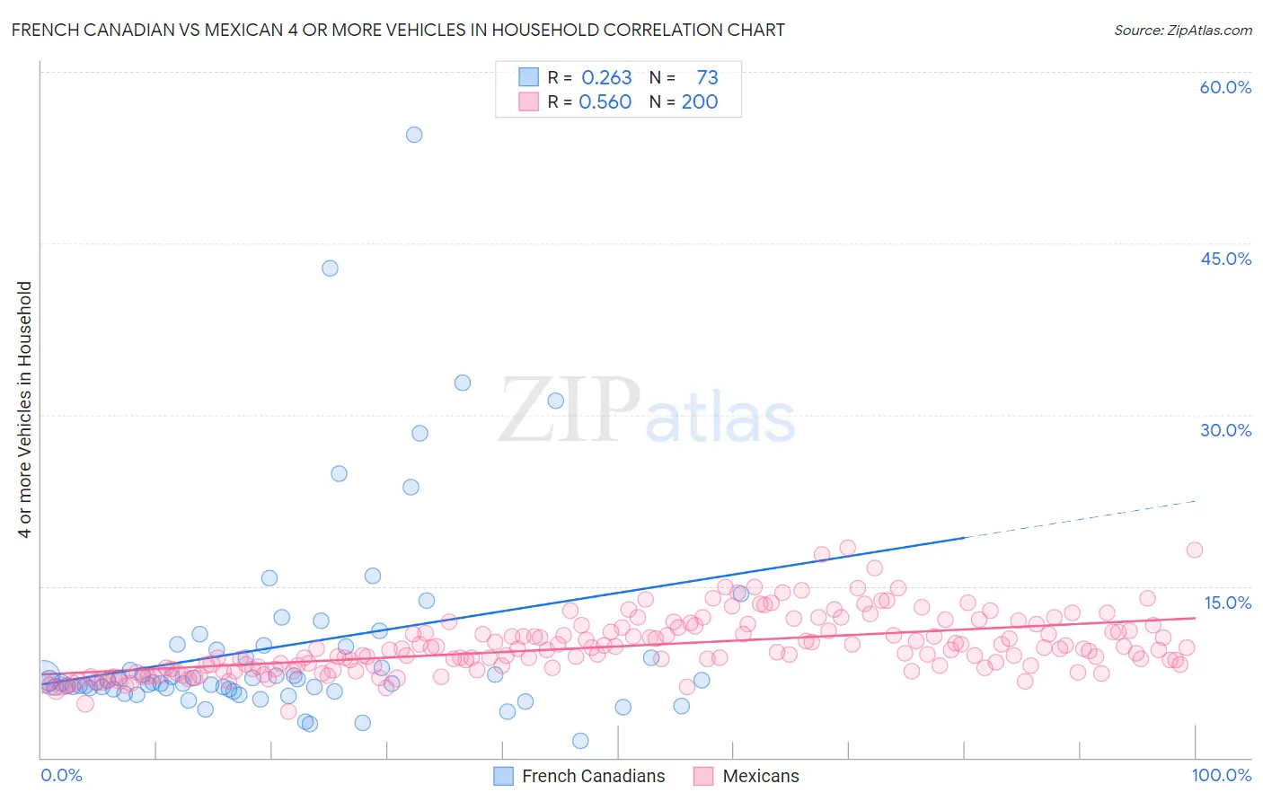French Canadian vs Mexican 4 or more Vehicles in Household