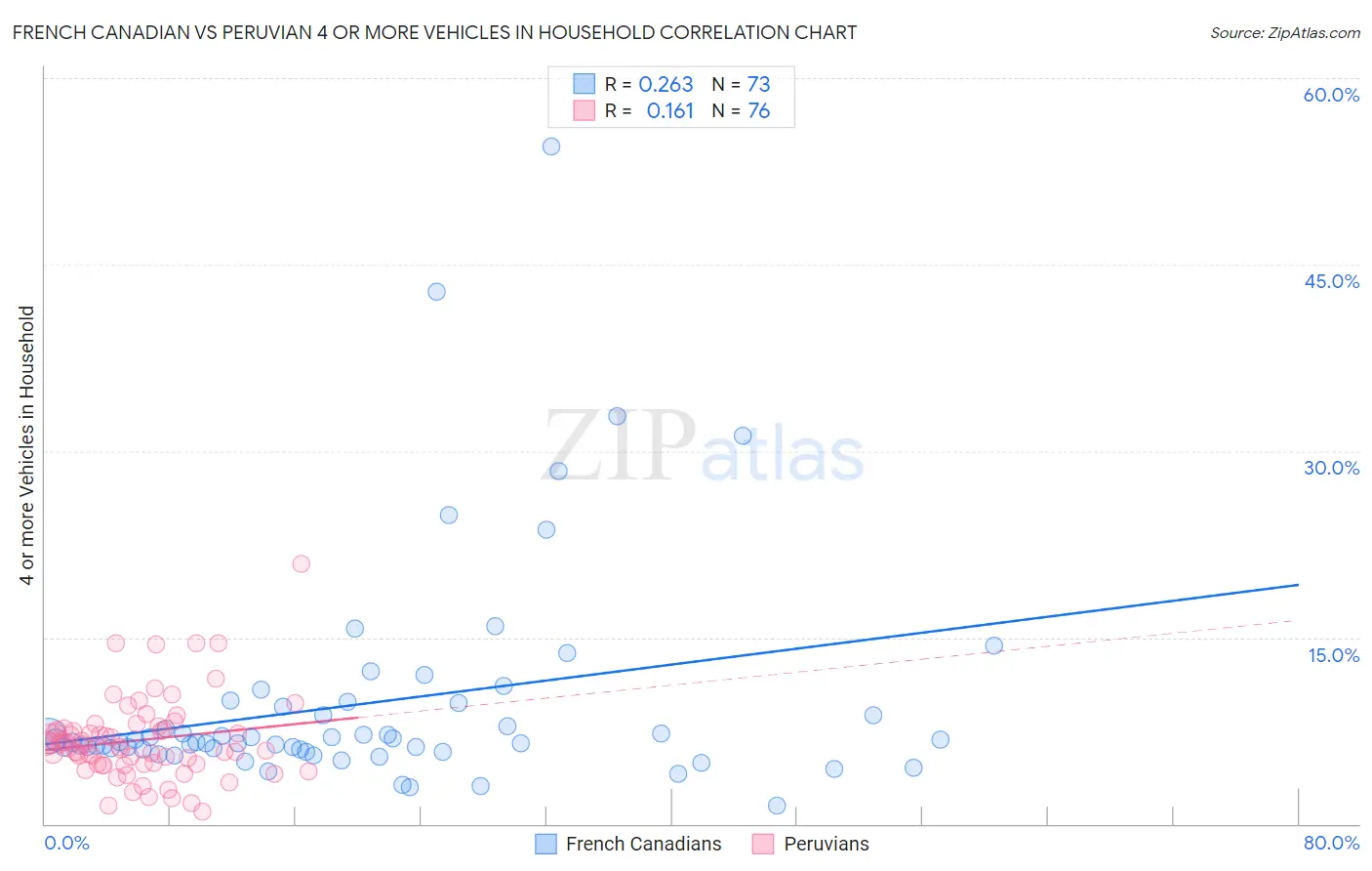 French Canadian vs Peruvian 4 or more Vehicles in Household