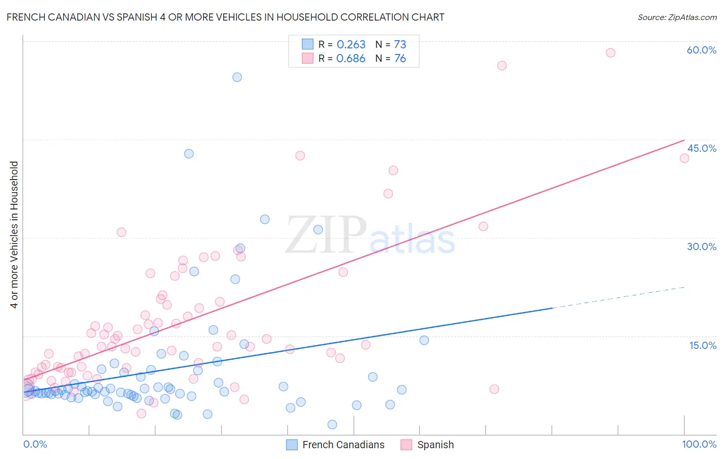 French Canadian vs Spanish 4 or more Vehicles in Household