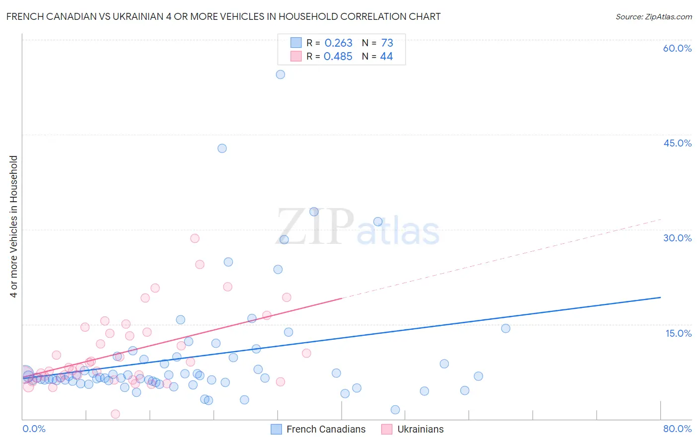 French Canadian vs Ukrainian 4 or more Vehicles in Household