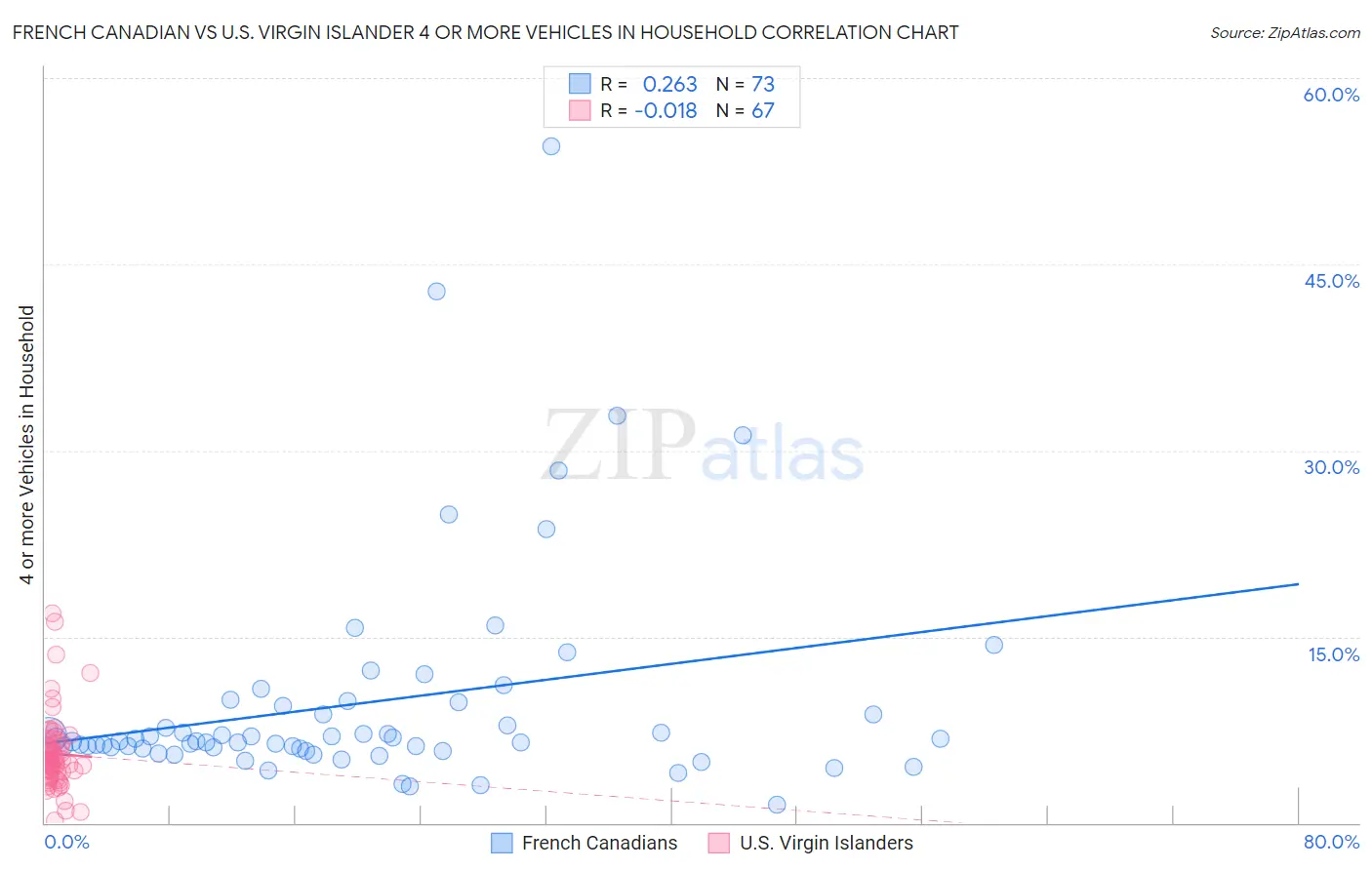 French Canadian vs U.S. Virgin Islander 4 or more Vehicles in Household