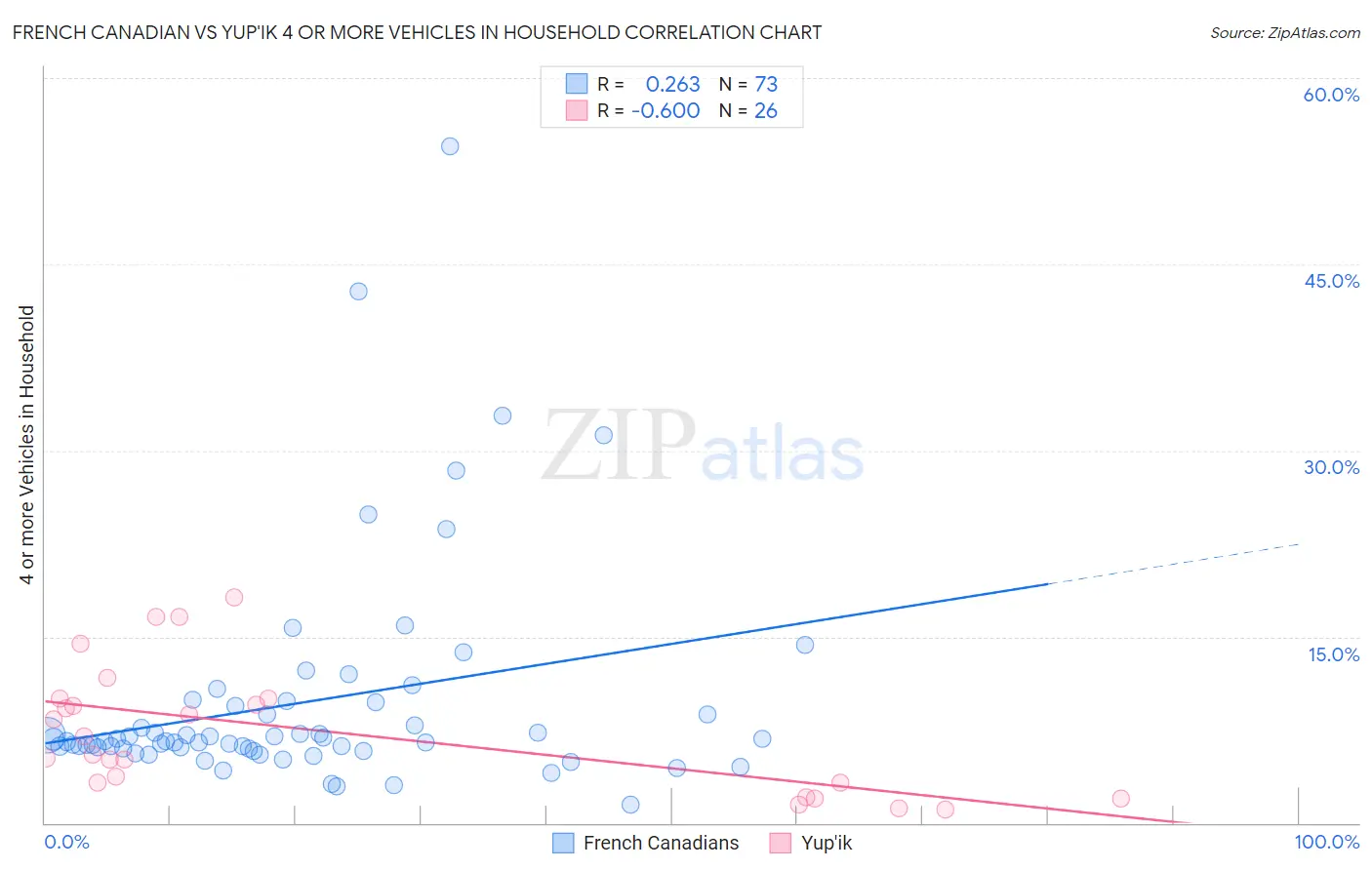 French Canadian vs Yup'ik 4 or more Vehicles in Household