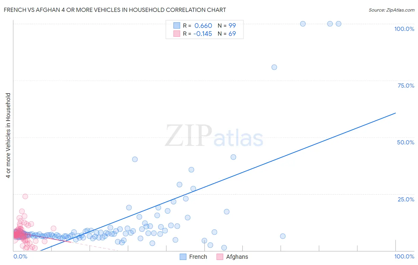 French vs Afghan 4 or more Vehicles in Household