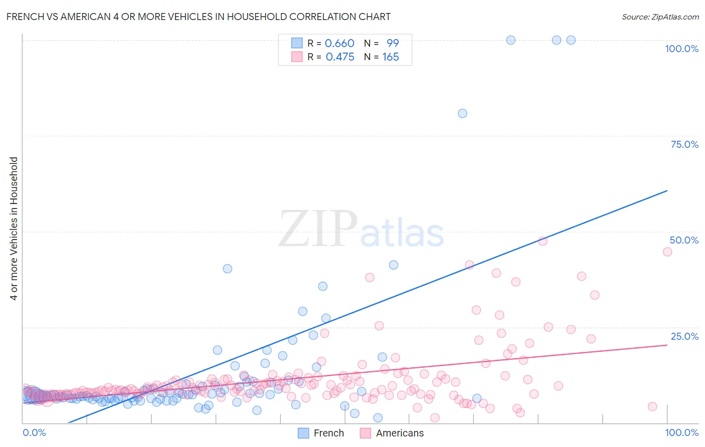 French vs American 4 or more Vehicles in Household