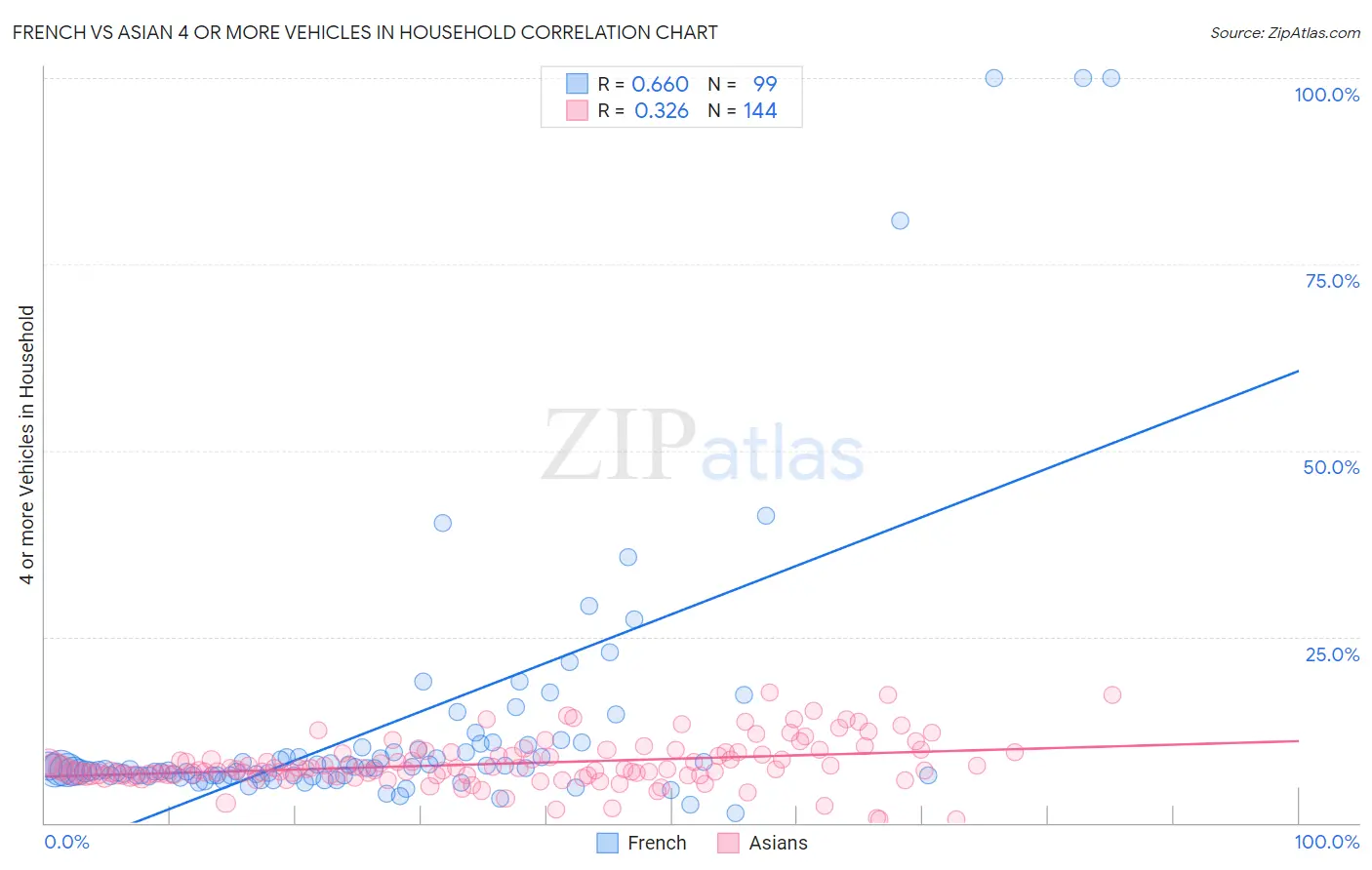 French vs Asian 4 or more Vehicles in Household