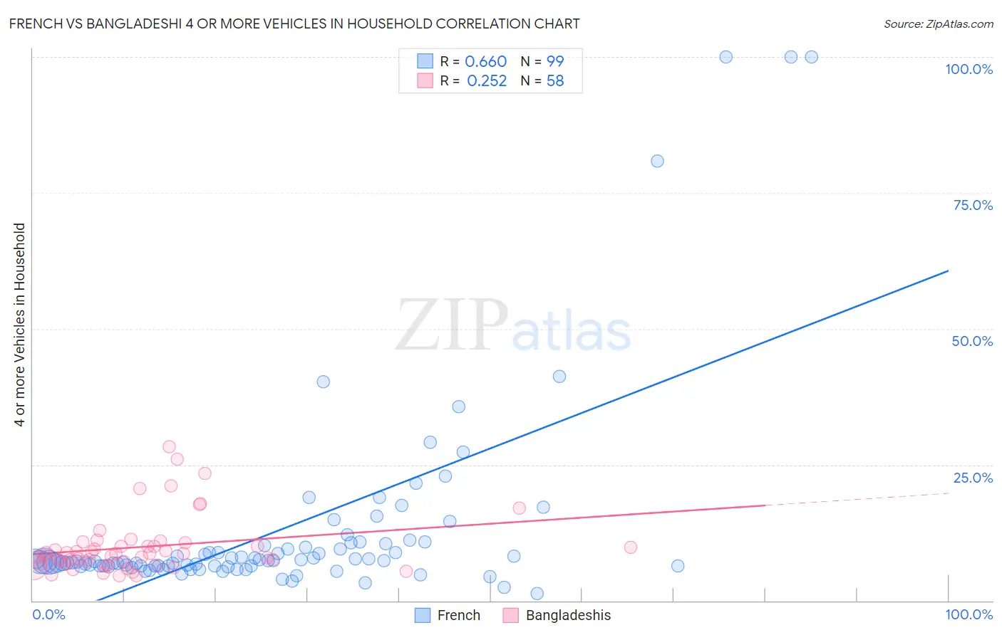 French vs Bangladeshi 4 or more Vehicles in Household