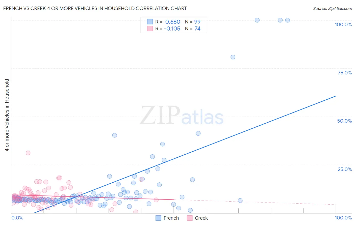 French vs Creek 4 or more Vehicles in Household