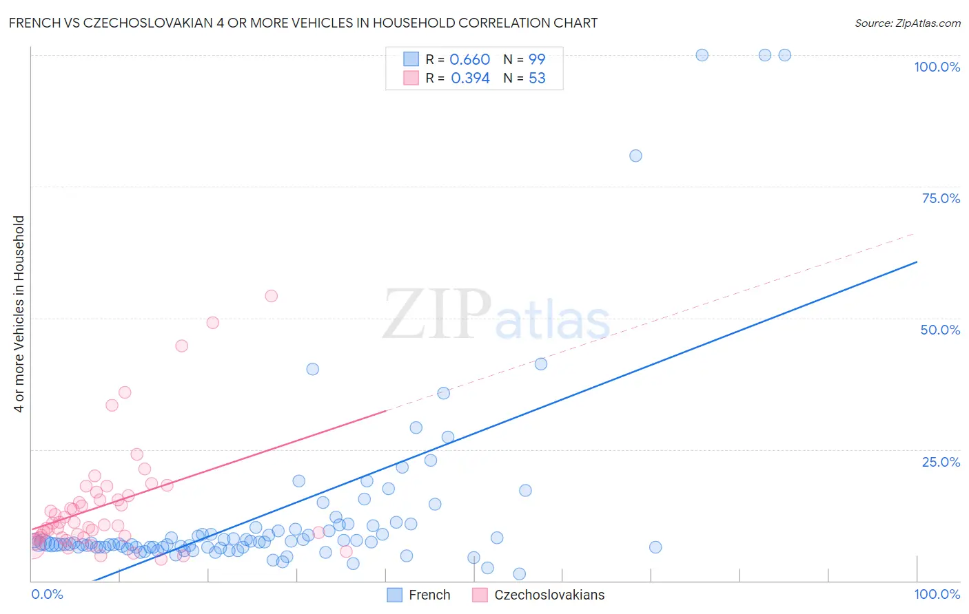 French vs Czechoslovakian 4 or more Vehicles in Household