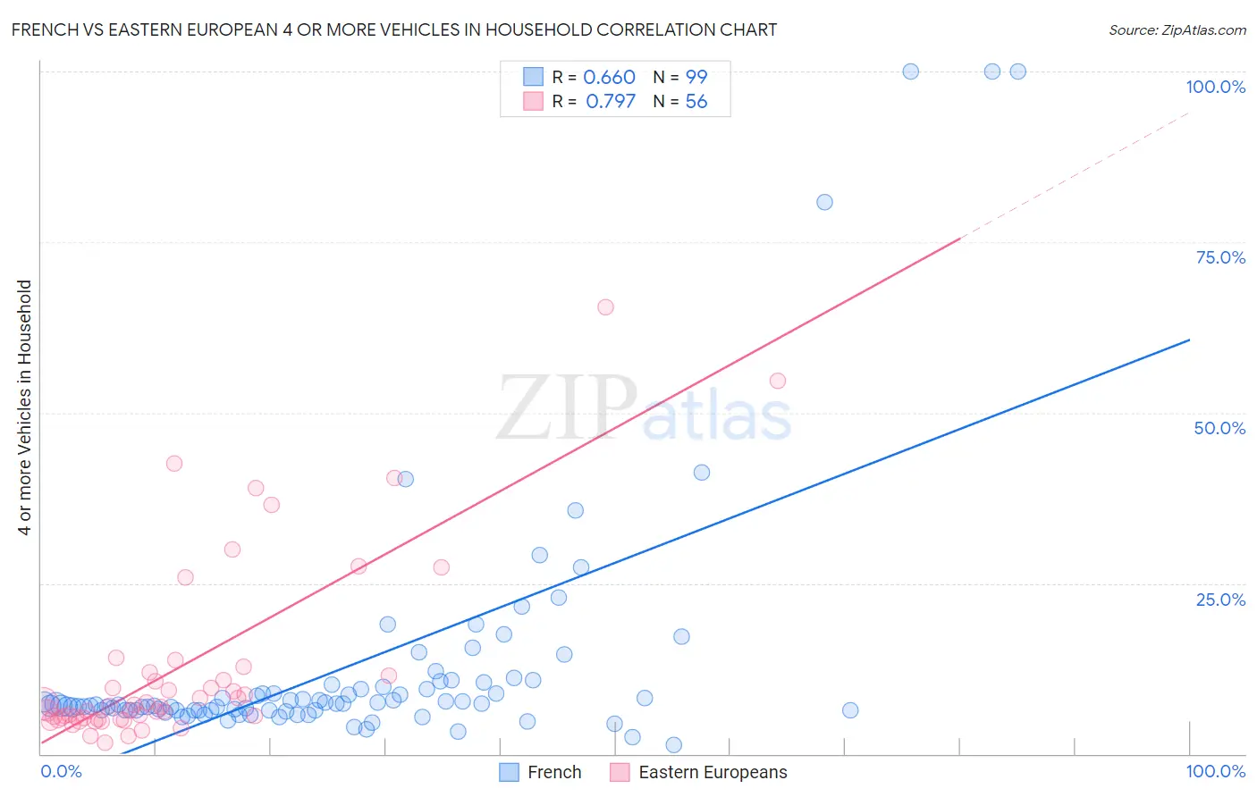 French vs Eastern European 4 or more Vehicles in Household