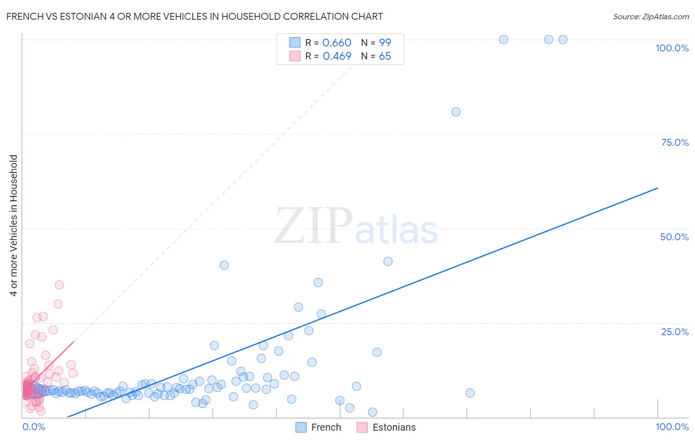 French vs Estonian 4 or more Vehicles in Household