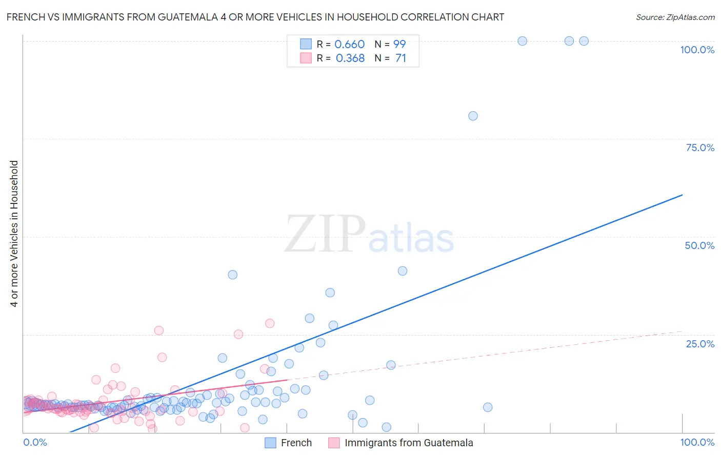 French vs Immigrants from Guatemala 4 or more Vehicles in Household