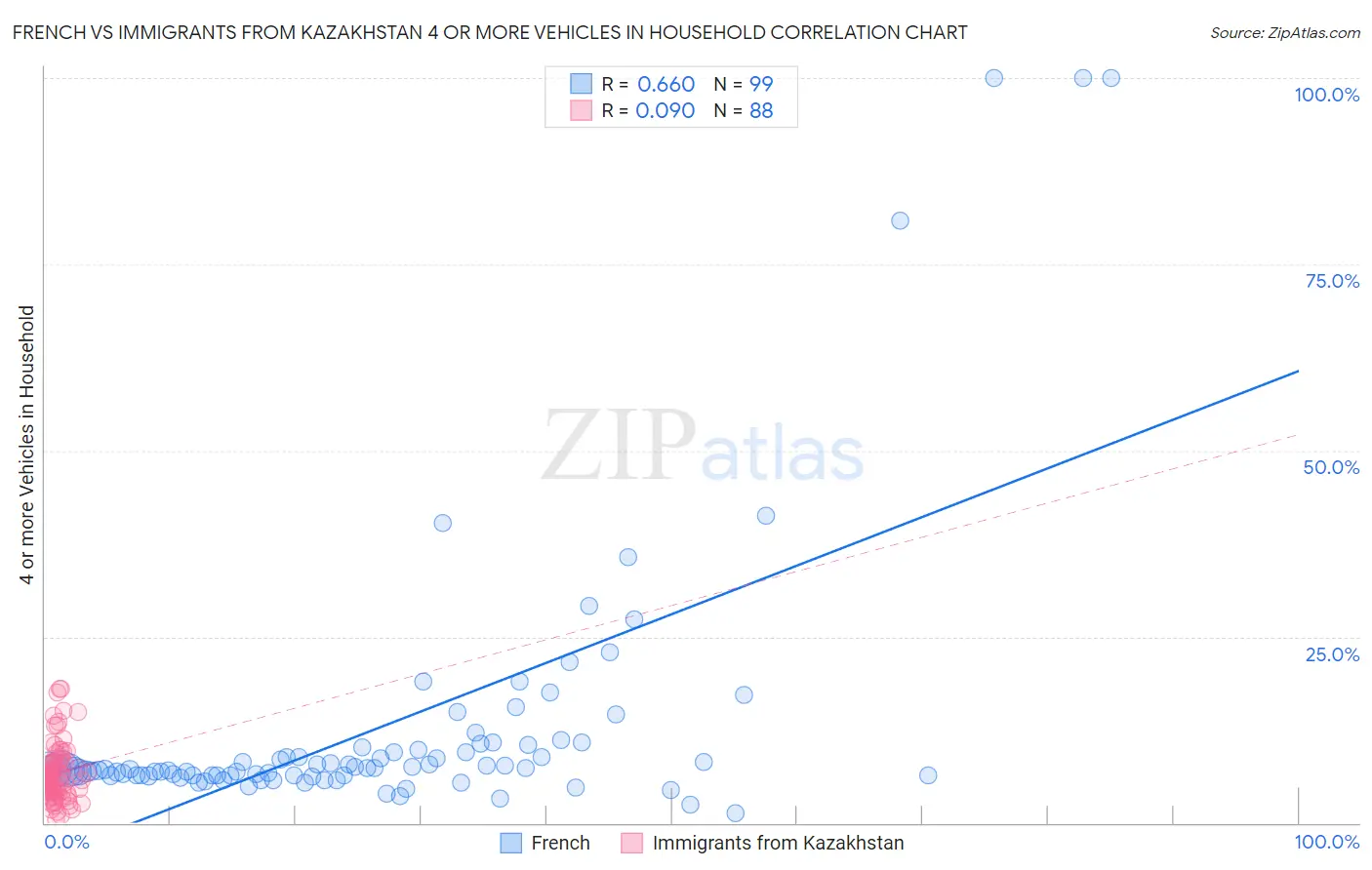 French vs Immigrants from Kazakhstan 4 or more Vehicles in Household