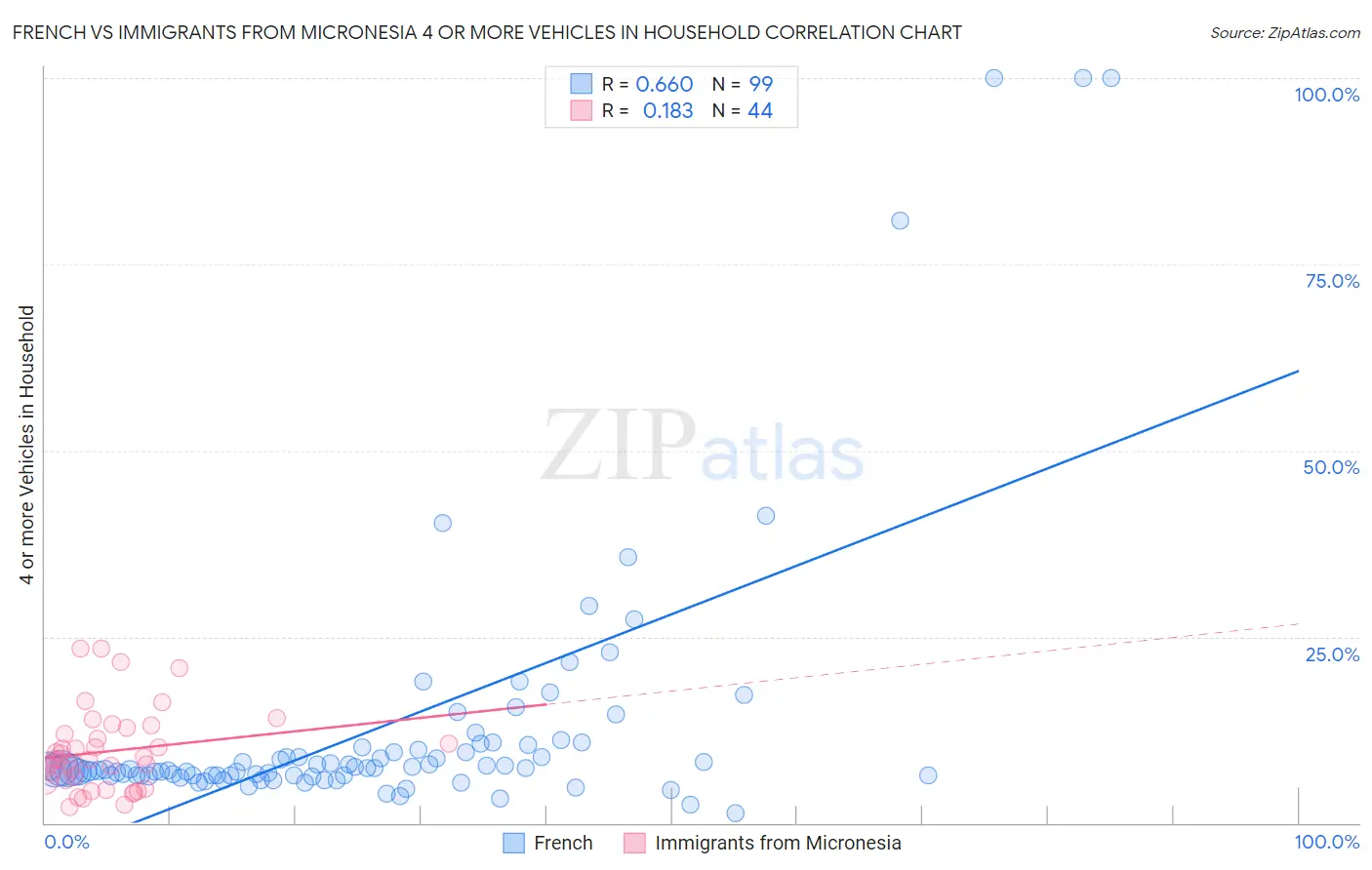 French vs Immigrants from Micronesia 4 or more Vehicles in Household