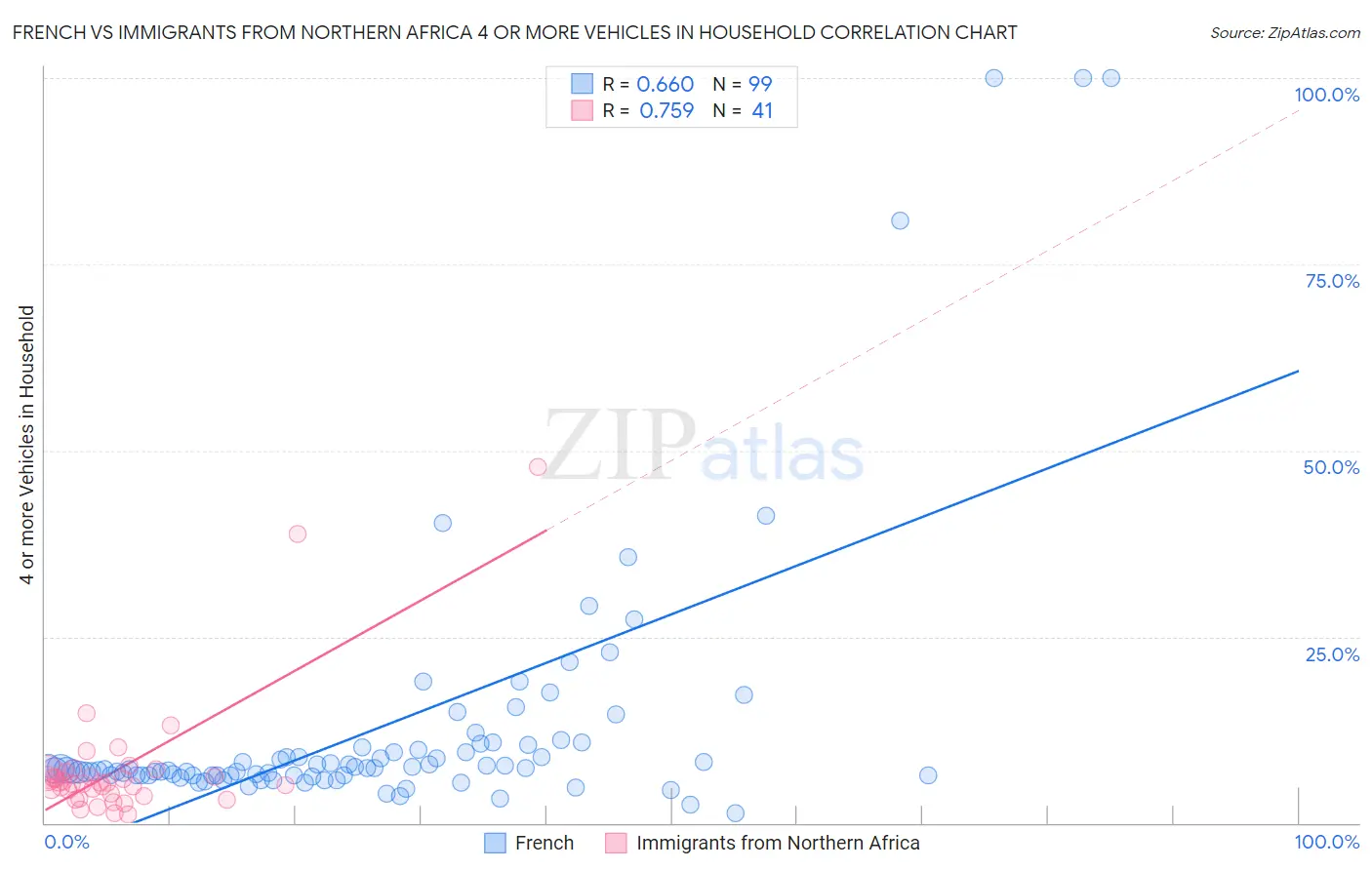 French vs Immigrants from Northern Africa 4 or more Vehicles in Household