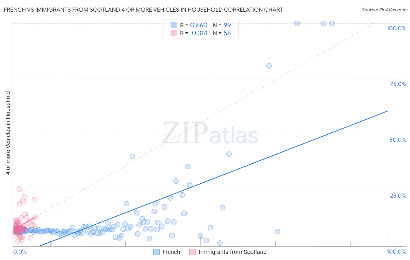 French vs Immigrants from Scotland 4 or more Vehicles in Household