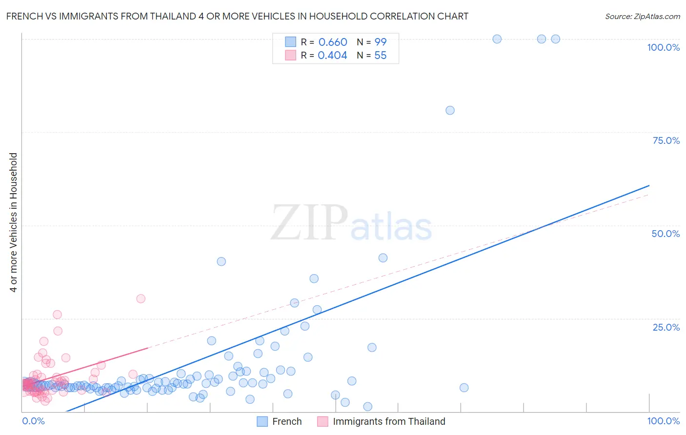 French vs Immigrants from Thailand 4 or more Vehicles in Household