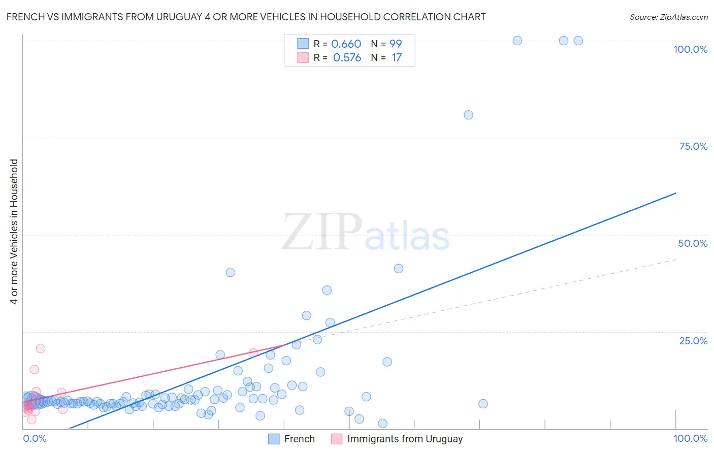 French vs Immigrants from Uruguay 4 or more Vehicles in Household