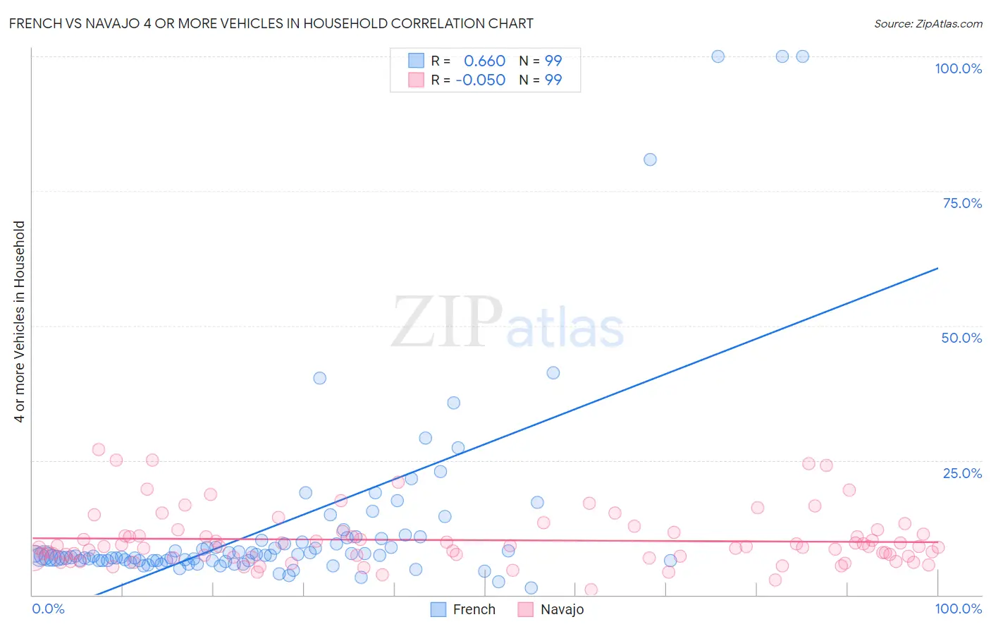 French vs Navajo 4 or more Vehicles in Household