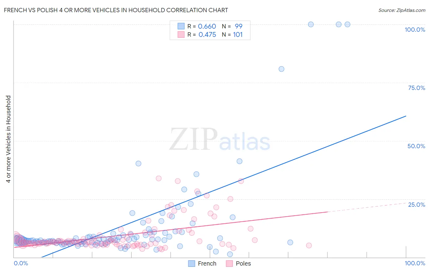 French vs Polish 4 or more Vehicles in Household