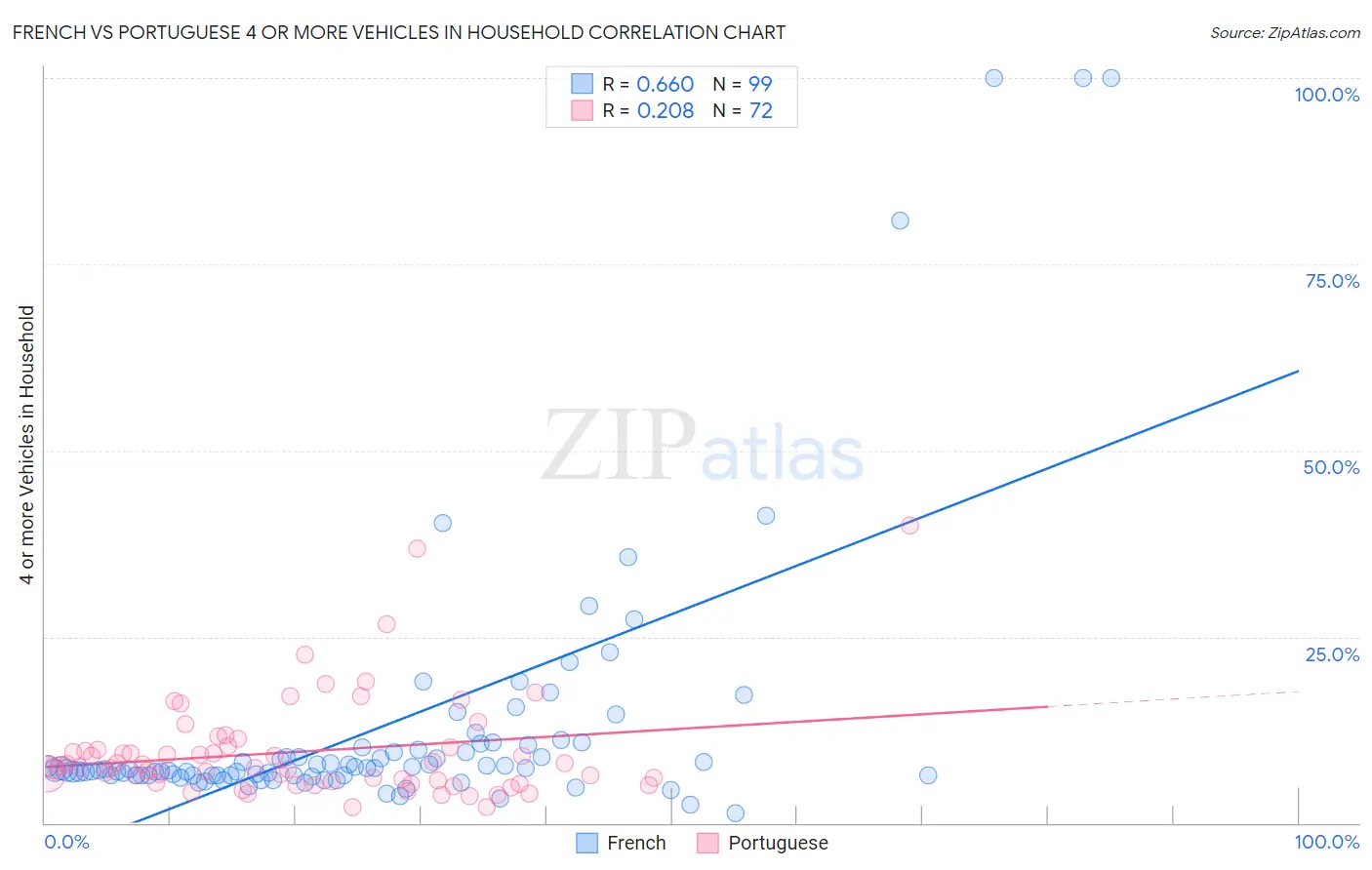 French vs Portuguese 4 or more Vehicles in Household