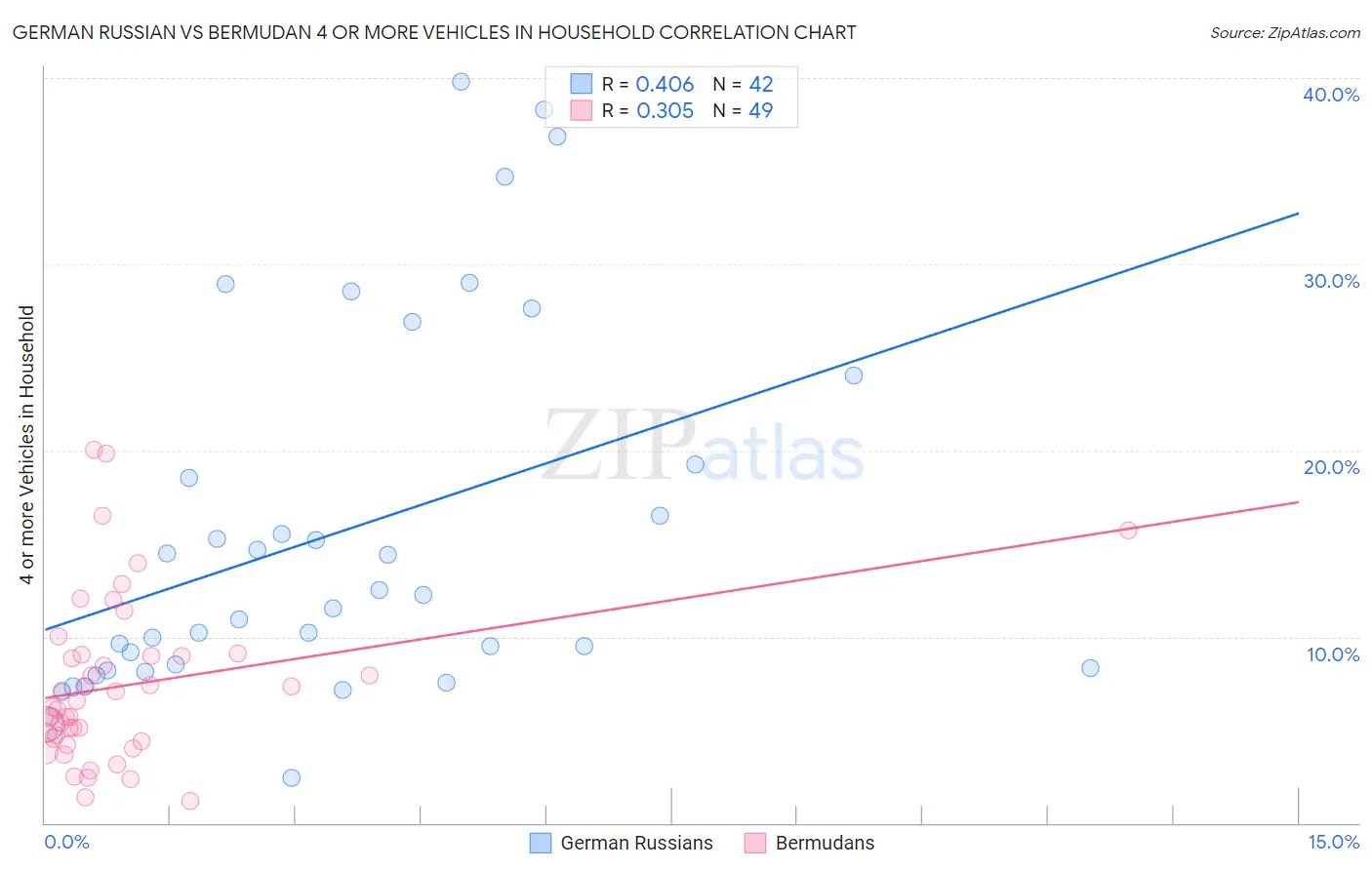 German Russian vs Bermudan 4 or more Vehicles in Household